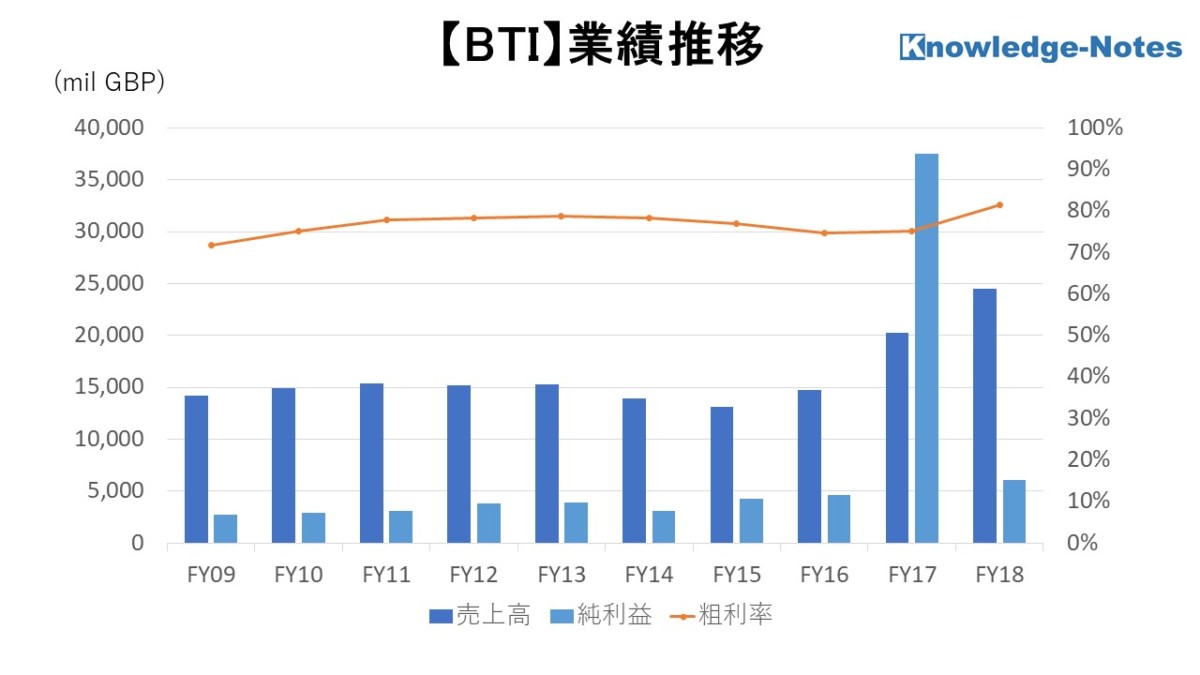 BTI 売上高、純利益、粗利率