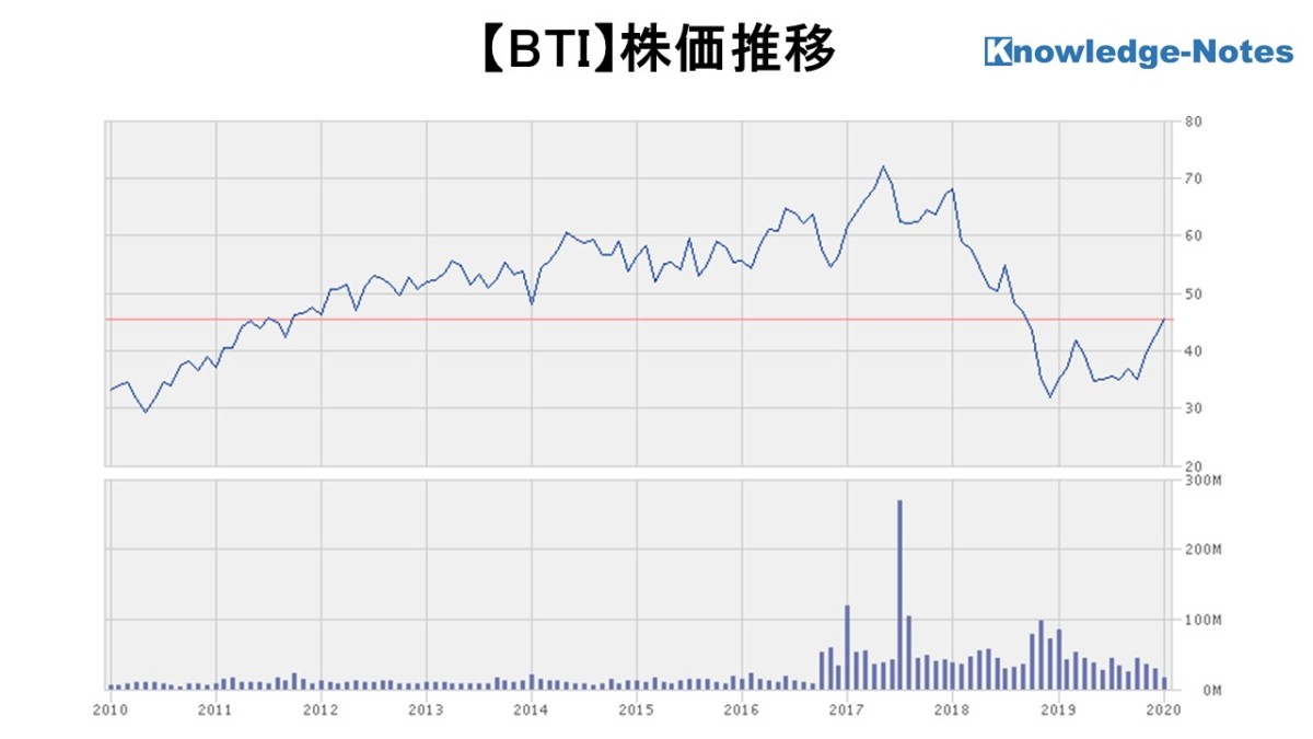 BTI 株価推移