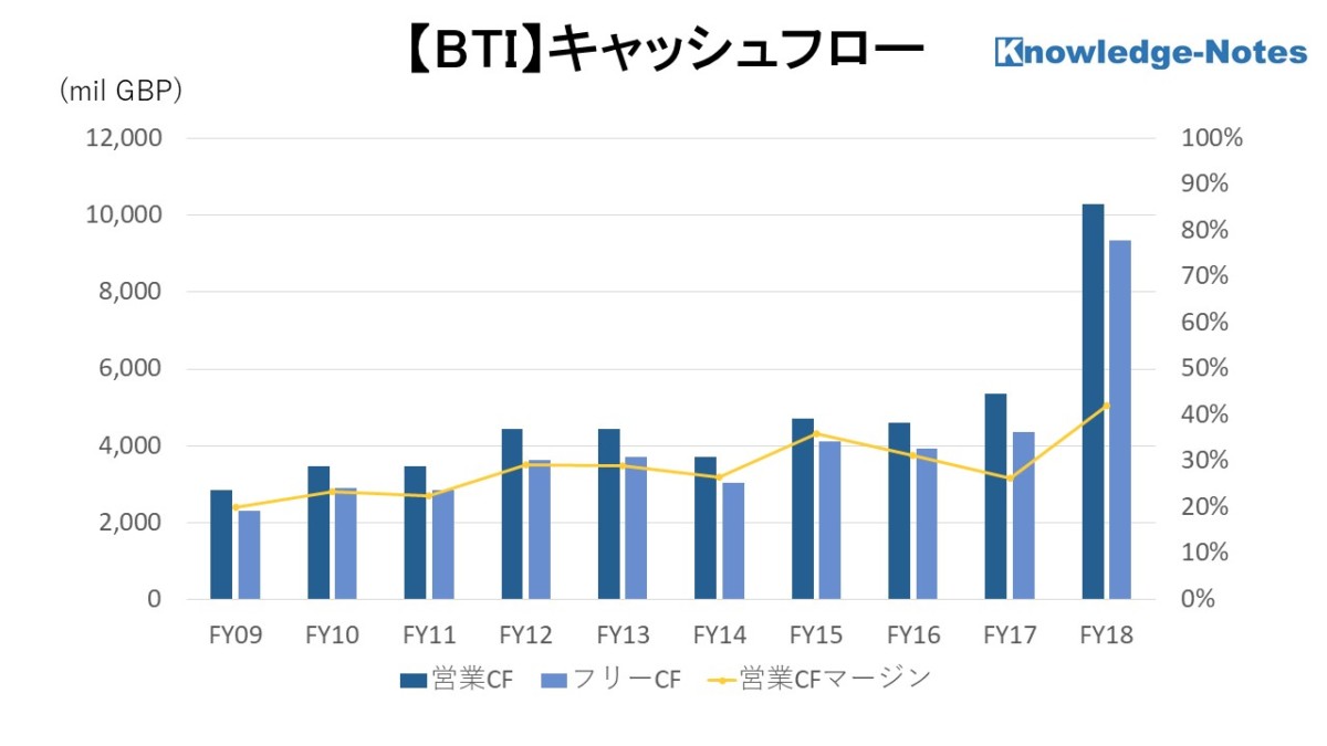 BTI キャッシュフロー
