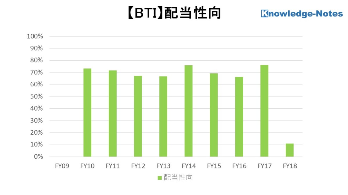 BTI 配当性向