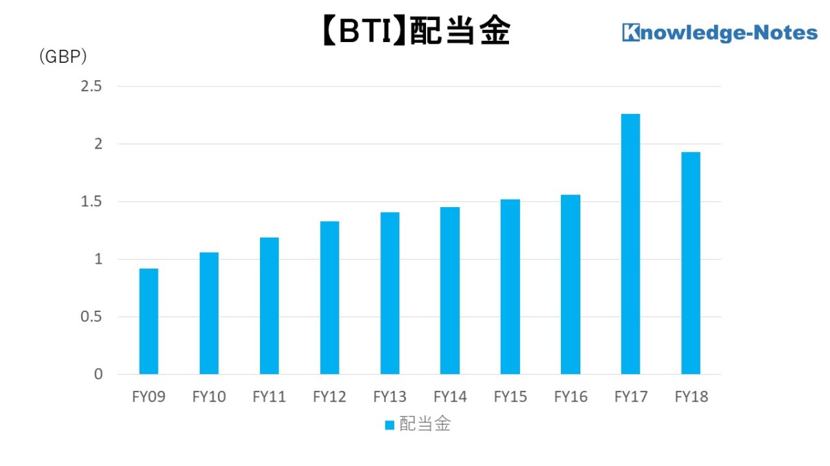 BTI 配当金
