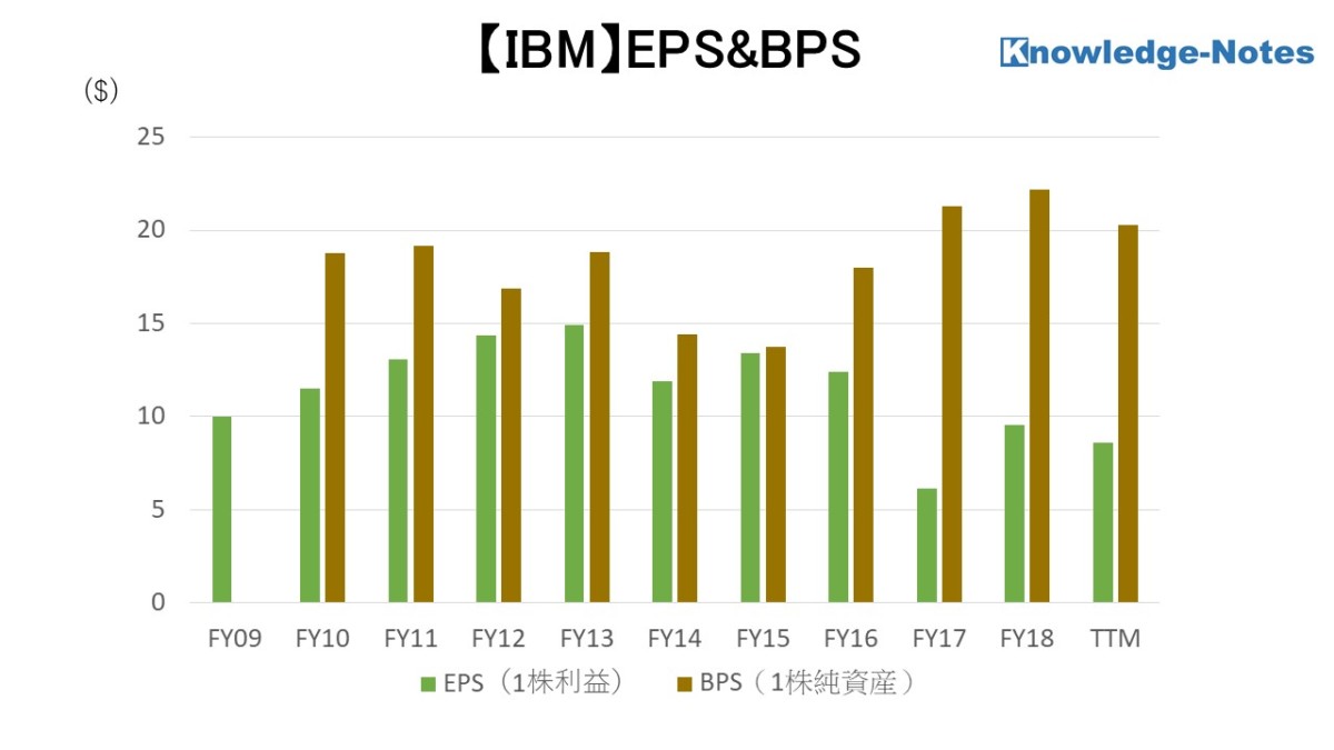 IBM銘柄分析 EPS&BPS