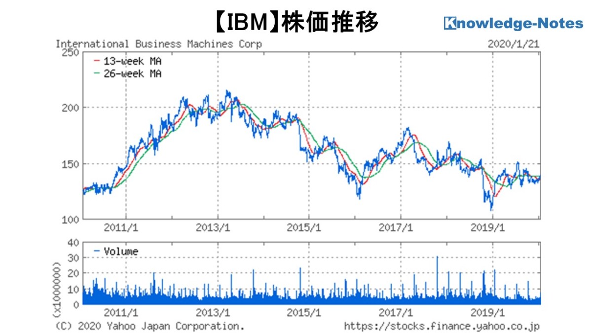 IBM銘柄分析 株価