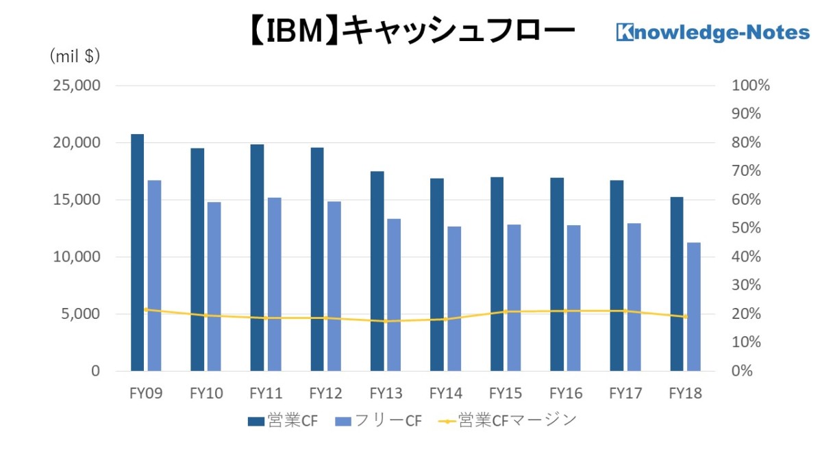 IBM銘柄分析 キャッシュフロー