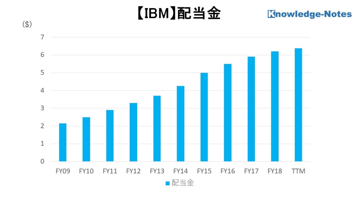 IBM銘柄分析 配当金
