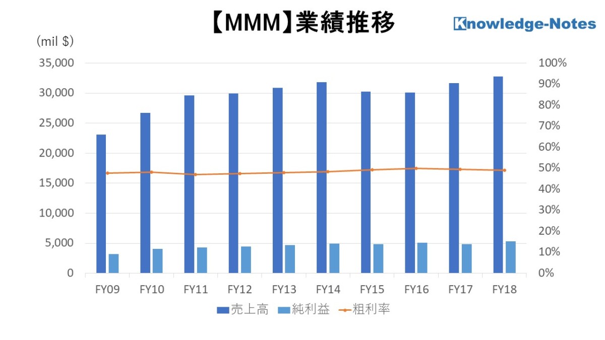 MMM銘柄分析 売上高、純利益、粗利率