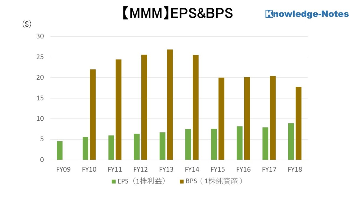 MMM銘柄分析 EPS&BPS