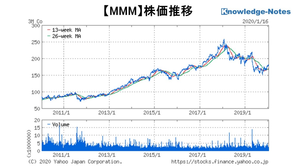 MMM銘柄分析 株価推移