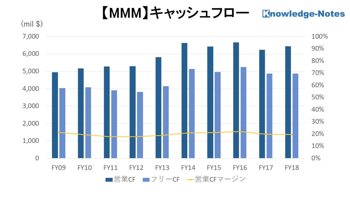 MMM銘柄分析 キャッシュフロー
