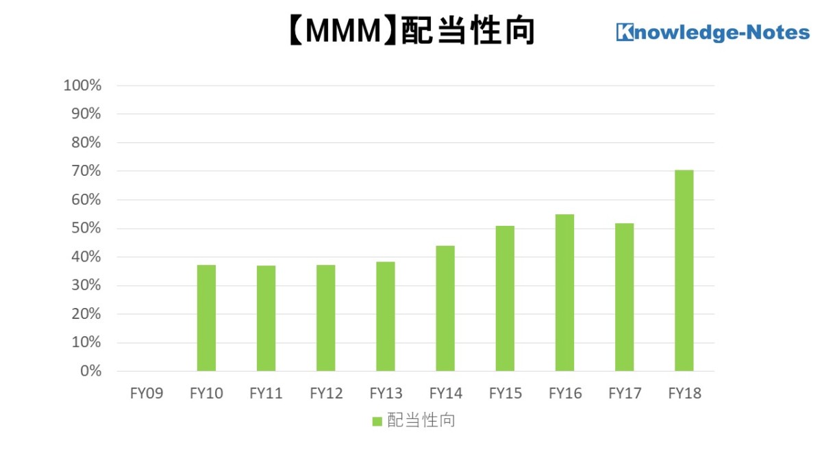 MMM銘柄分析 配当性向