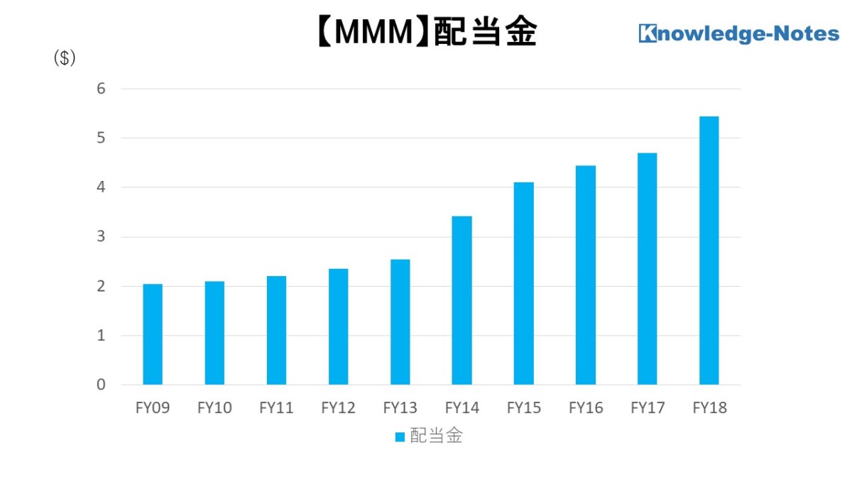 MMM銘柄分析 配当金
