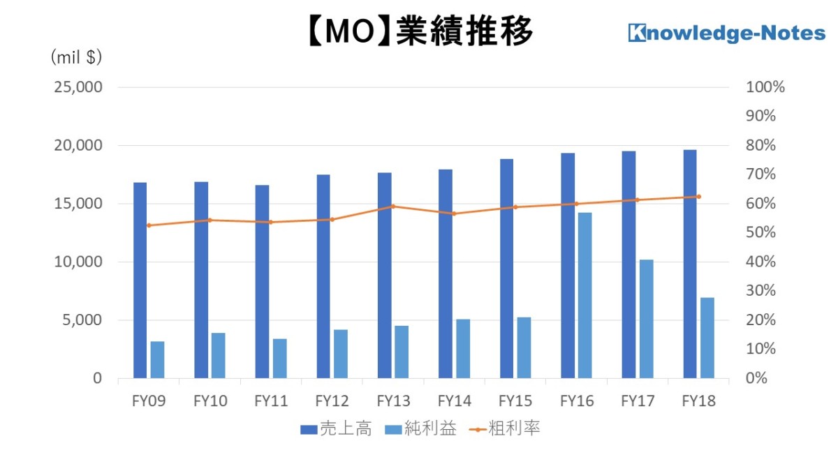MO銘柄分析 売上高 純利益 粗利率