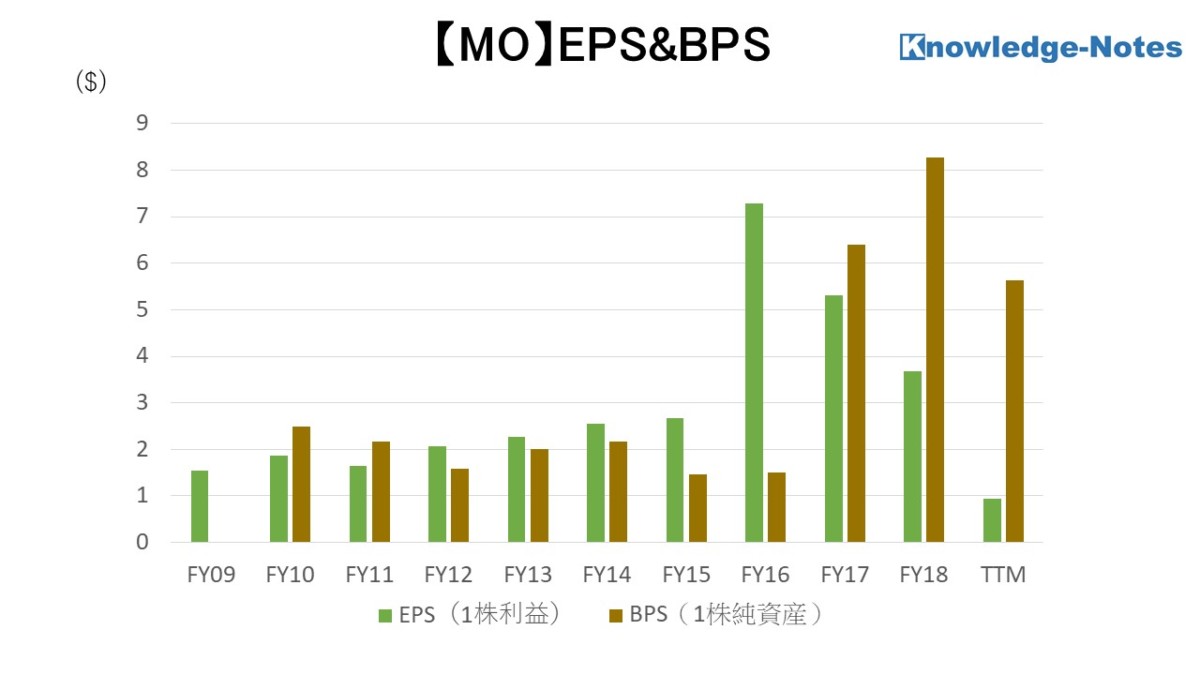 MO銘柄分析 EPS&BPS