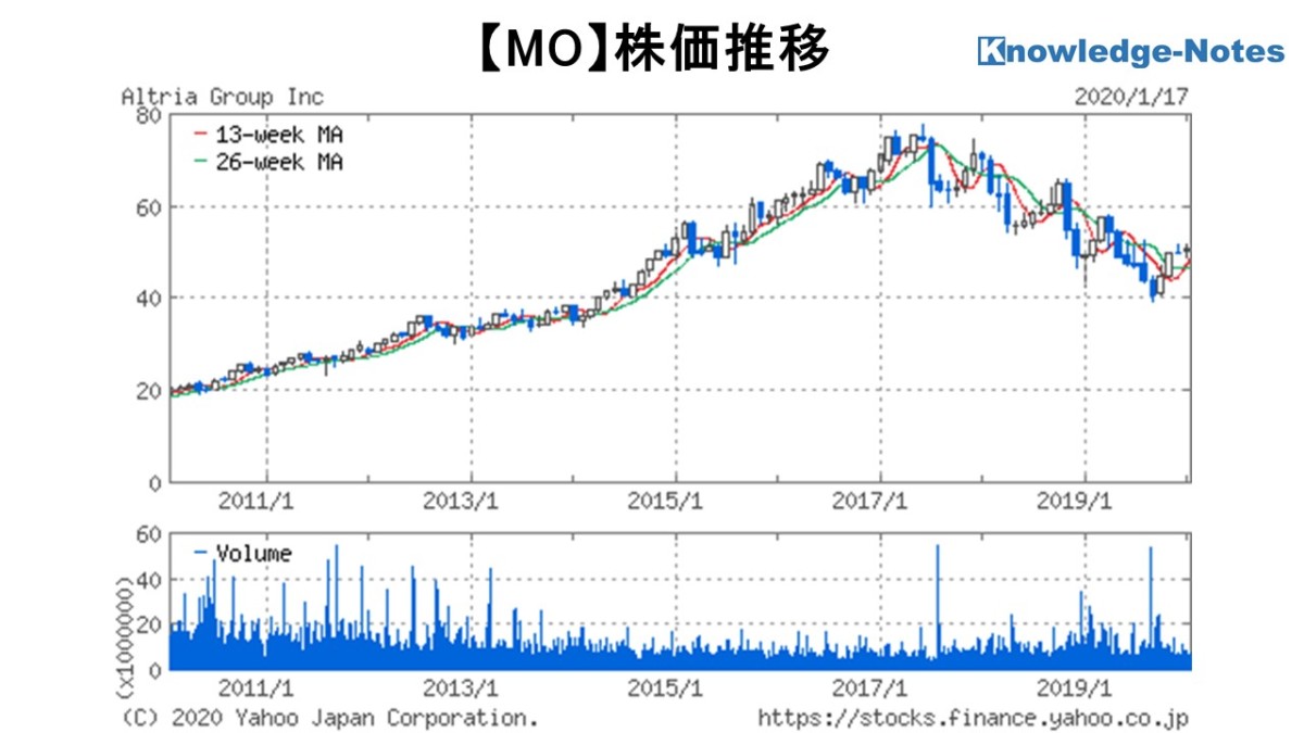 MO銘柄分析 株価