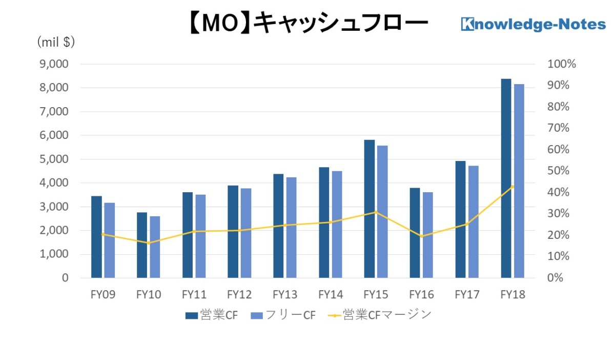 MO銘柄分析 キャッシュフロー