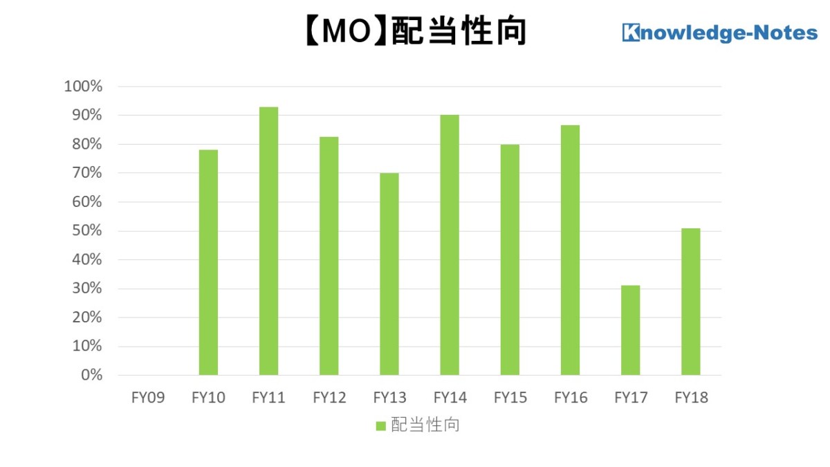 MO銘柄分析 配当性向