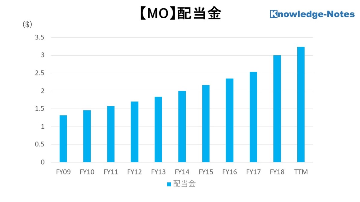 MO銘柄分析 配当金