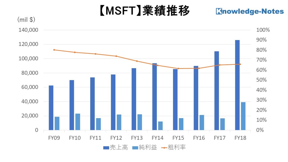 MSFT銘柄分析 業績推移