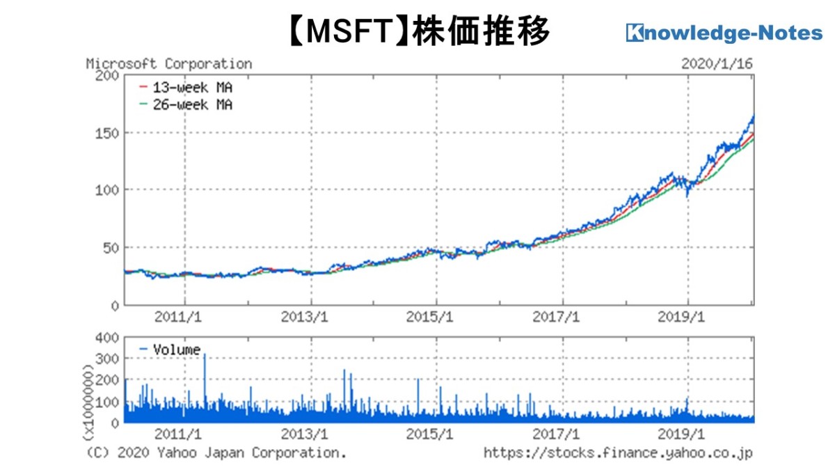 MSFT銘柄分析 株価推移