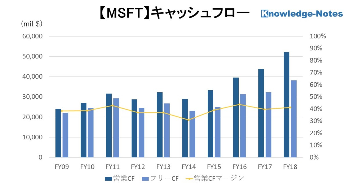 MSFT銘柄分析 キャッシュフロー