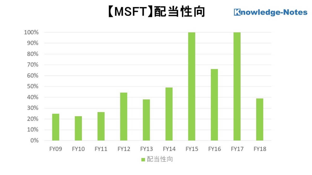 MSFT銘柄分析 配当性向