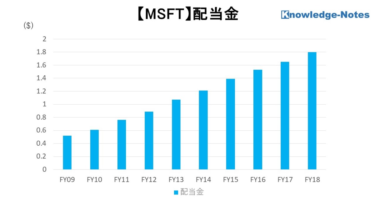 MSFT銘柄分析 配当金