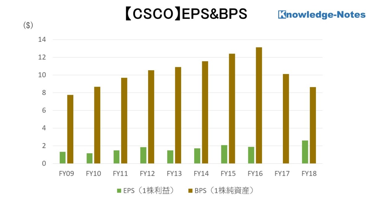 cisco銘柄分析 EPS,BPS