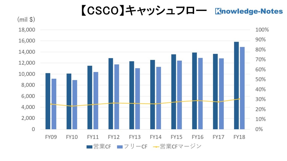 cisco銘柄分析 キャッシュフロー