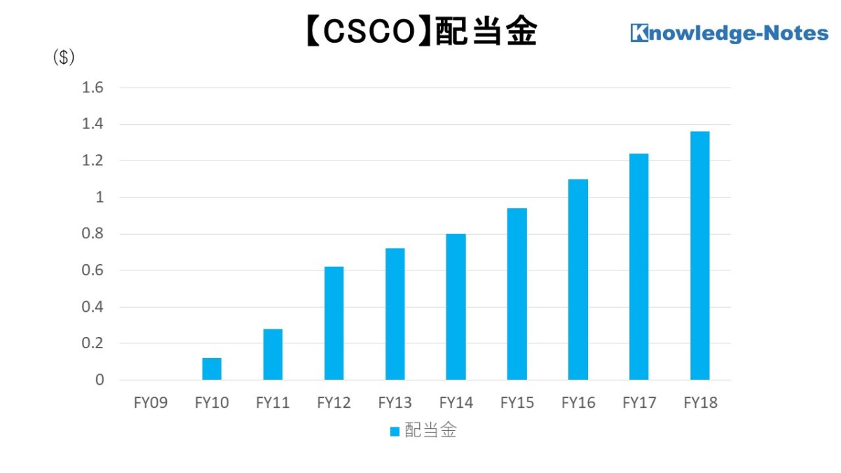 cisco-銘柄分析 配当金