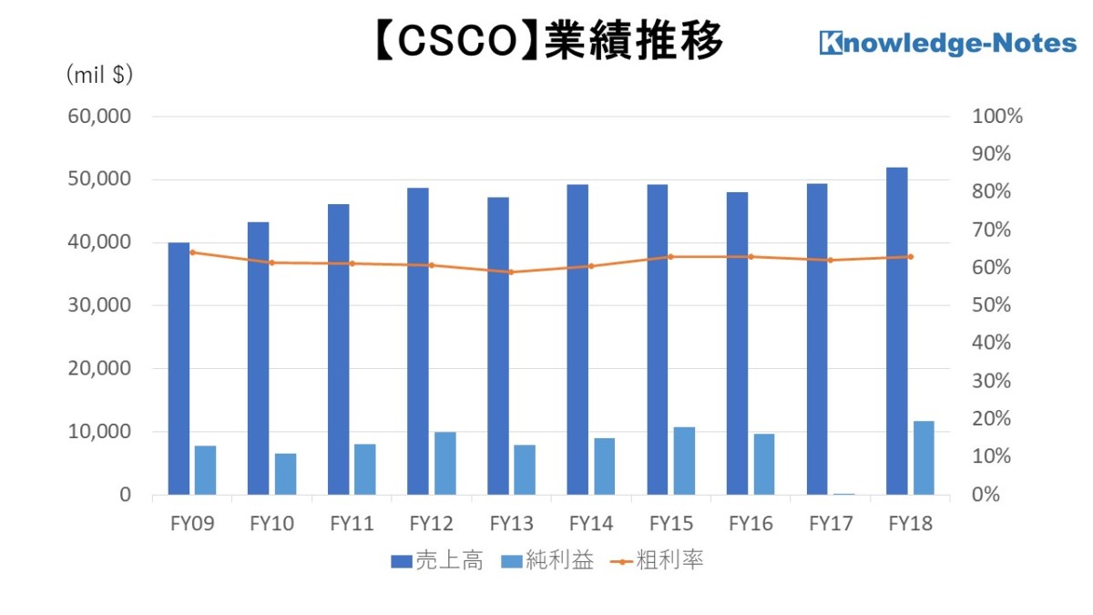cisco銘柄分析 売上高、純利益、粗利率