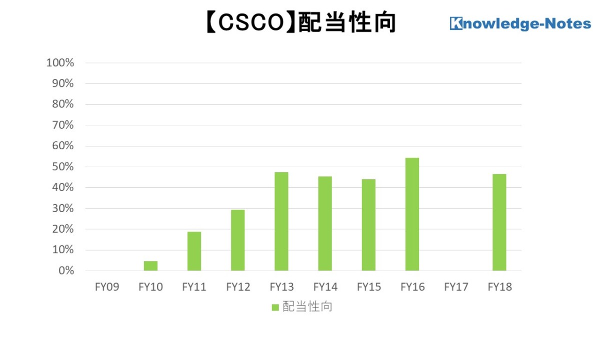 cisco銘柄分析 配当性向