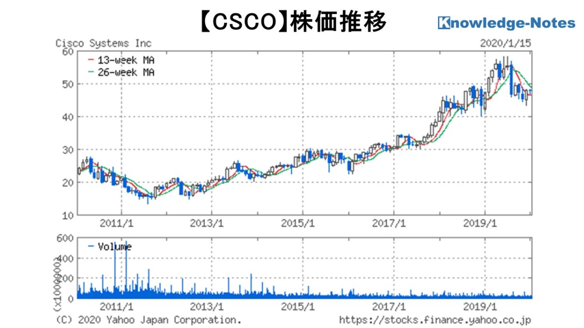 cisco銘柄分析 株価チャート