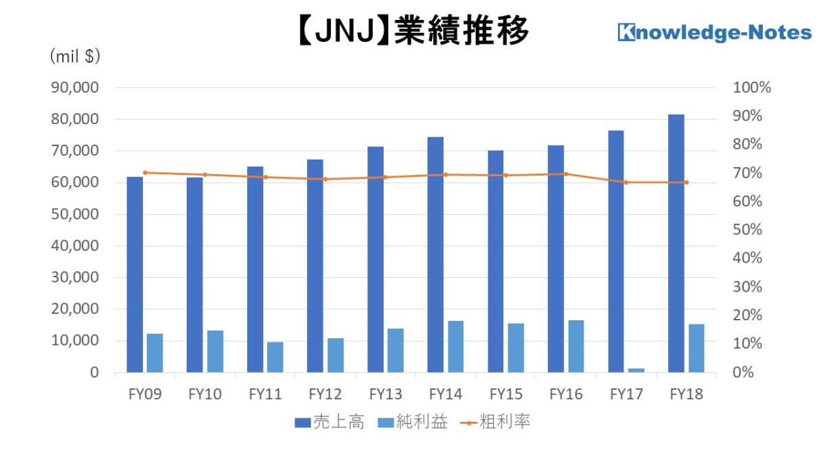 JNJ銘柄分析 売上高、純利益、粗利率