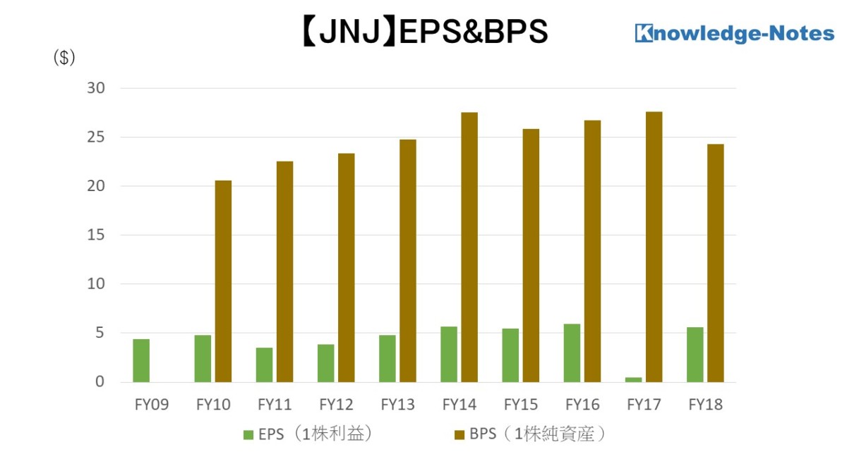 JNJ銘柄分析 EPS&BPS