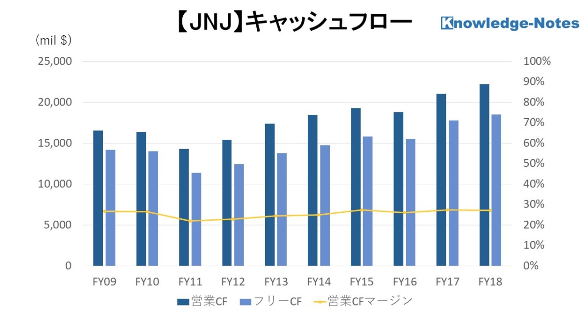 JNJ銘柄分析 キャッシュフロー