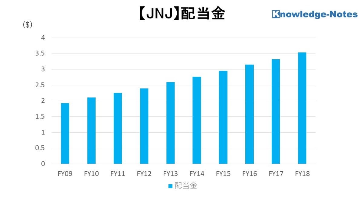 JNJ銘柄分析 配当金