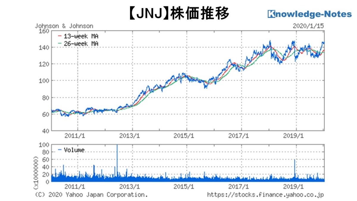 JNJ銘柄分析 株価推移