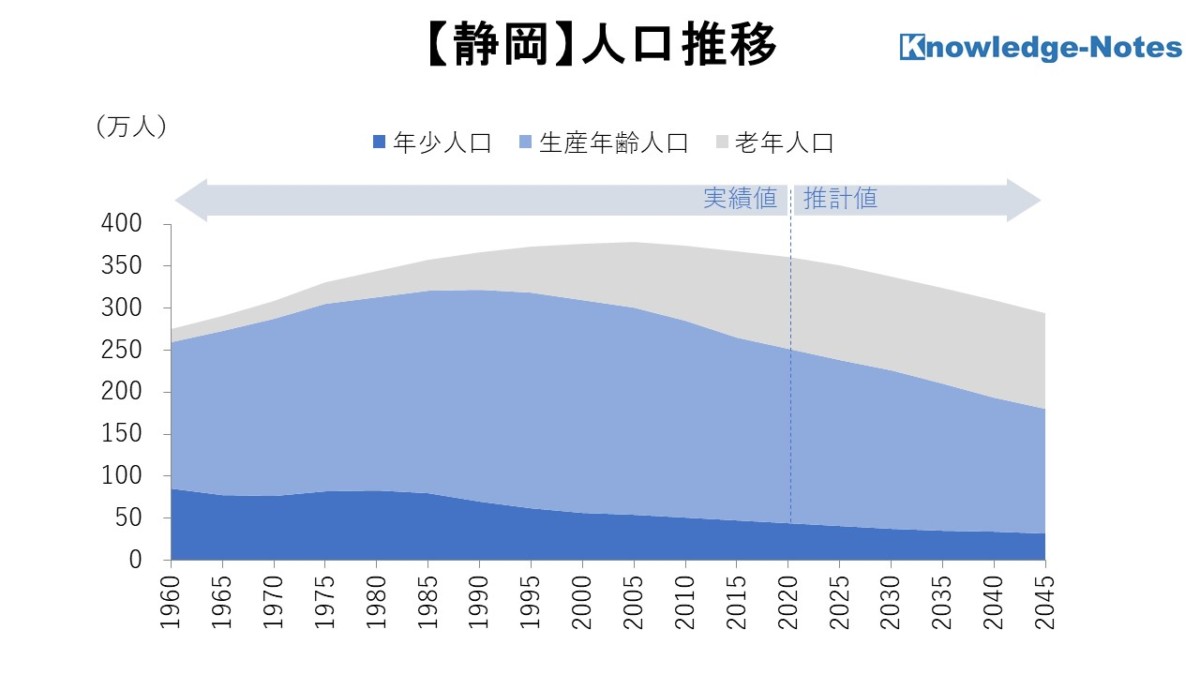 【地域分析】静岡県の人口推移
