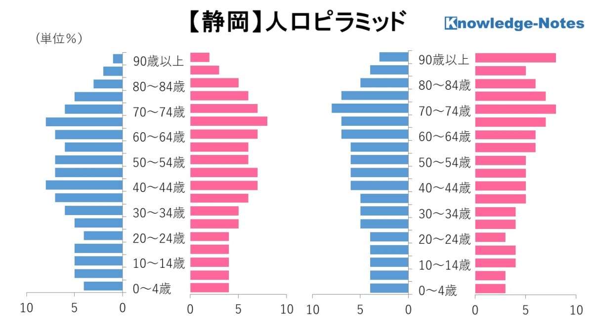 【地域分析】静岡県の人口ピラミッド