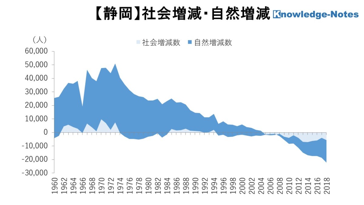 【地域分析】静岡県の社会増減・自然増減