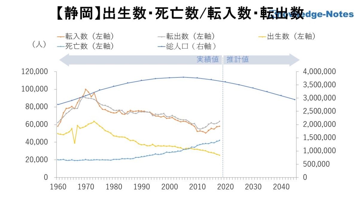 【地域分析】静岡県の出生数・死亡数/転入数・転出数