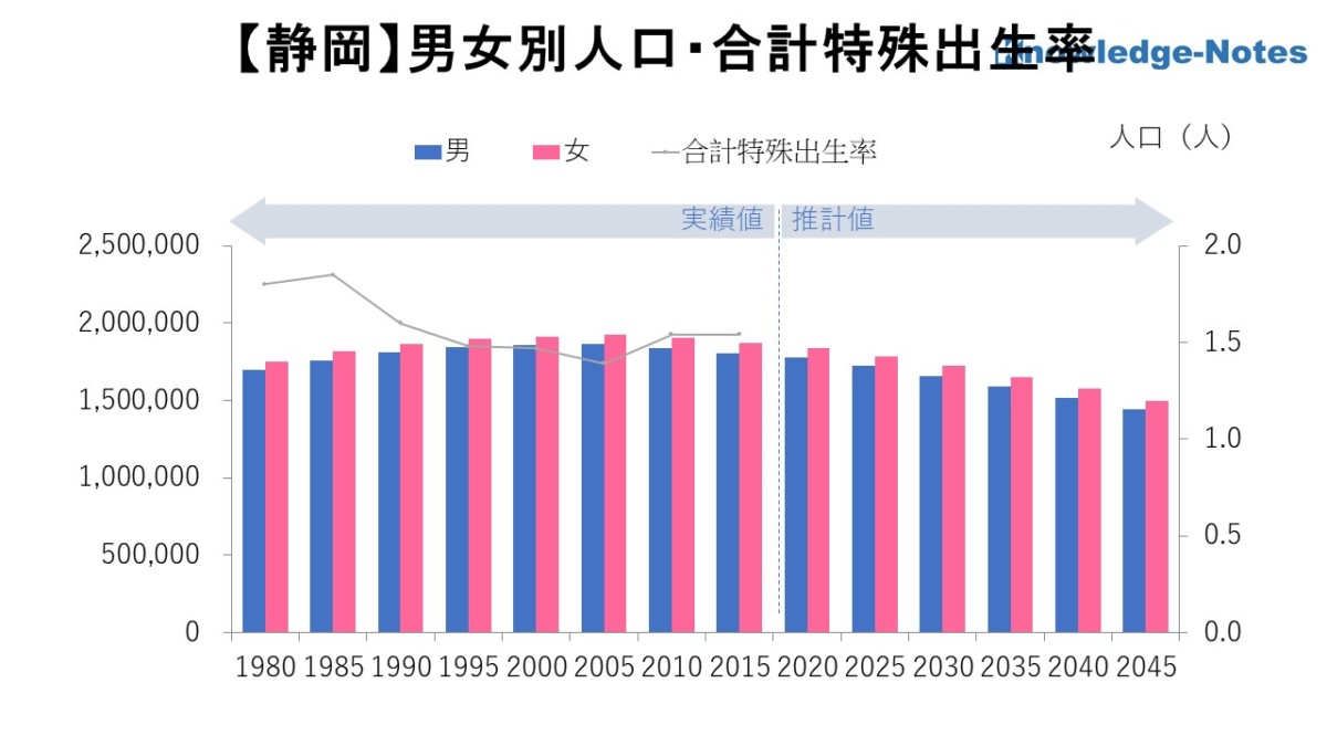 【地域分析】静岡県の男女別人口・合計特殊出生率