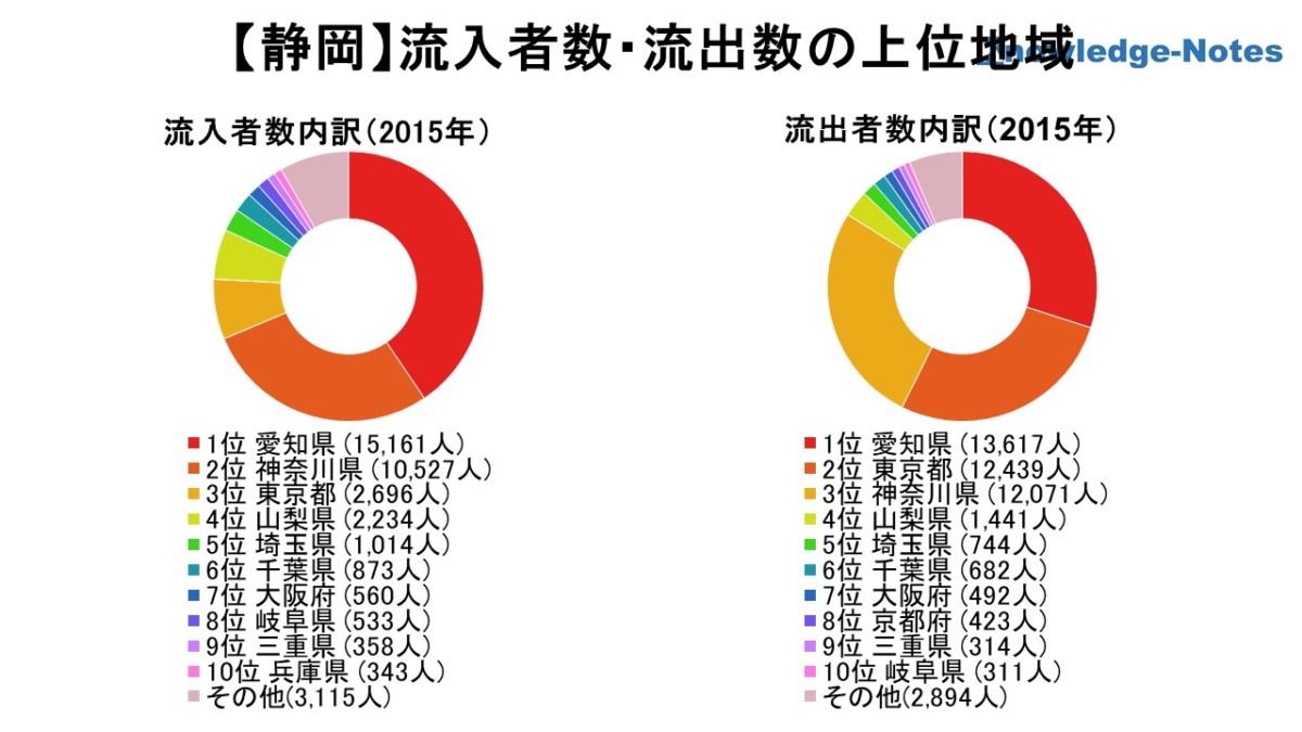 【地域分析】静岡県の流入者数・流出数の上位地域