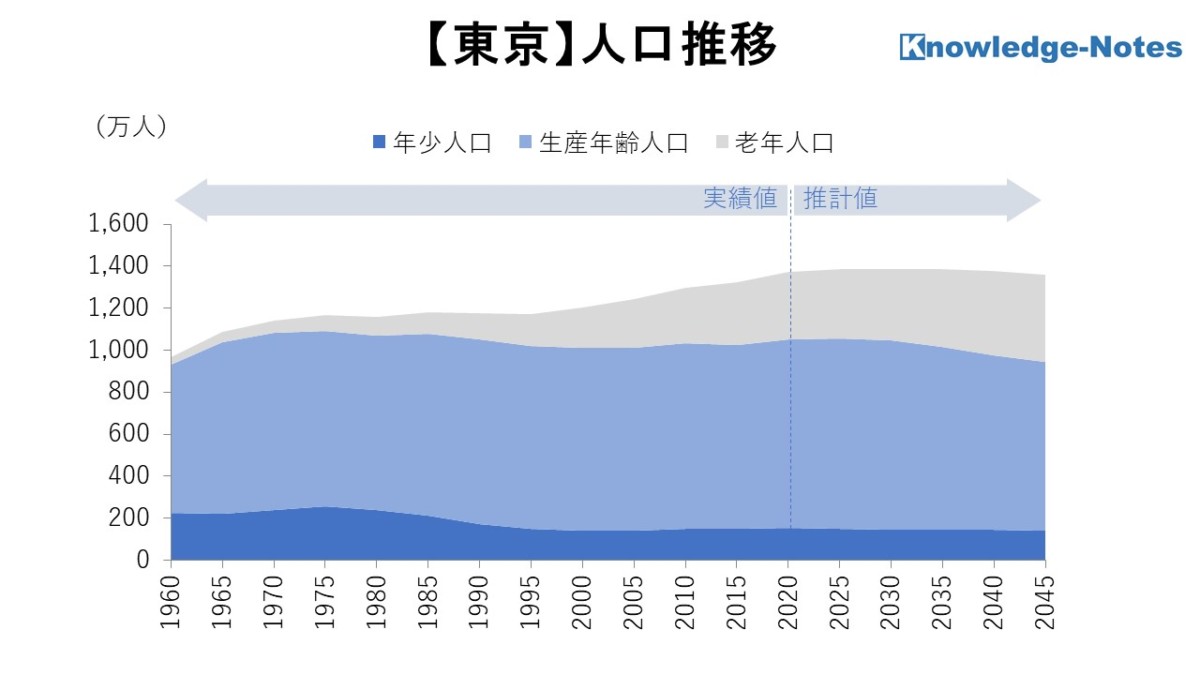 東京都地域分析人口推移
