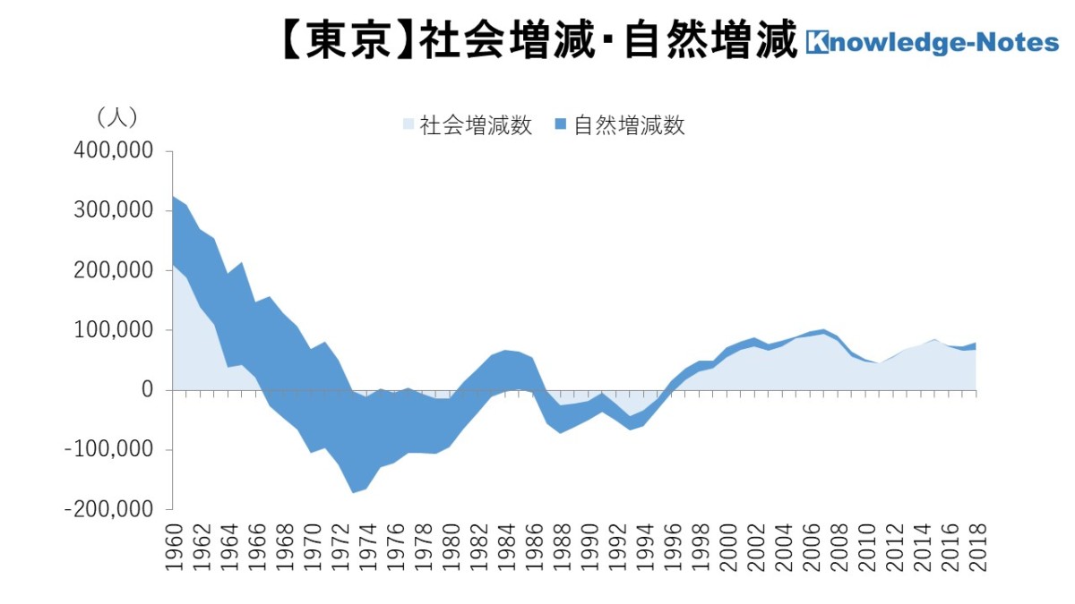 東京都地域分析 社会増減・自然増減