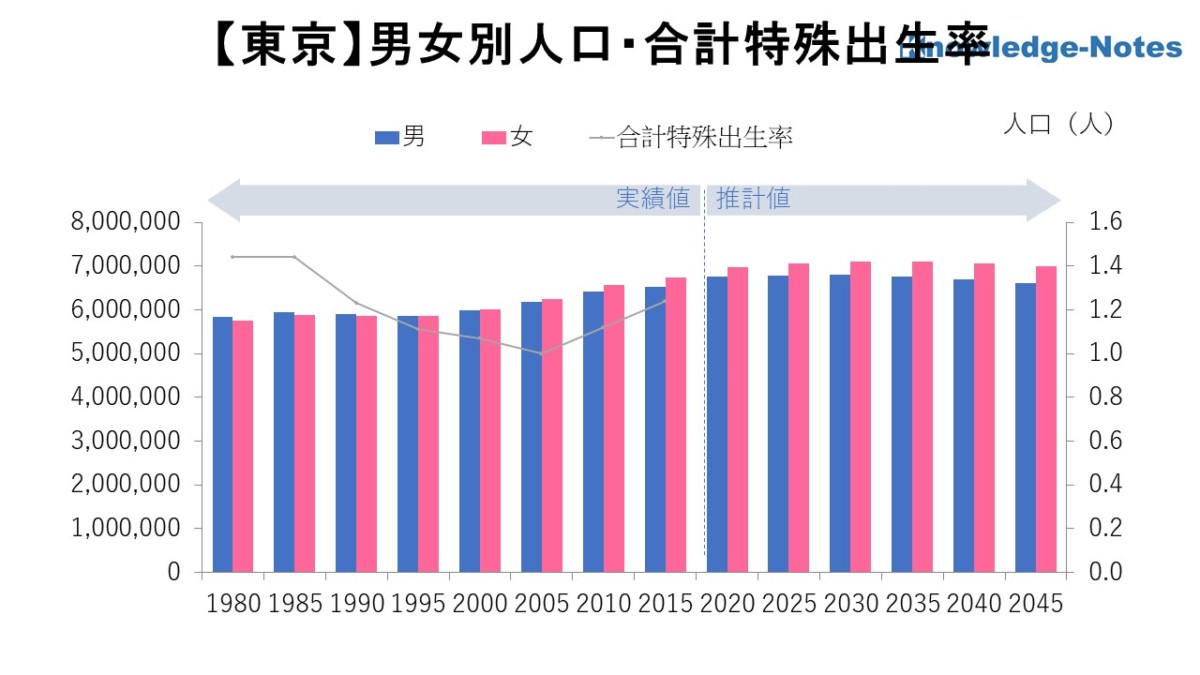 東京都地域分析 男女別人口・合計特殊出生率