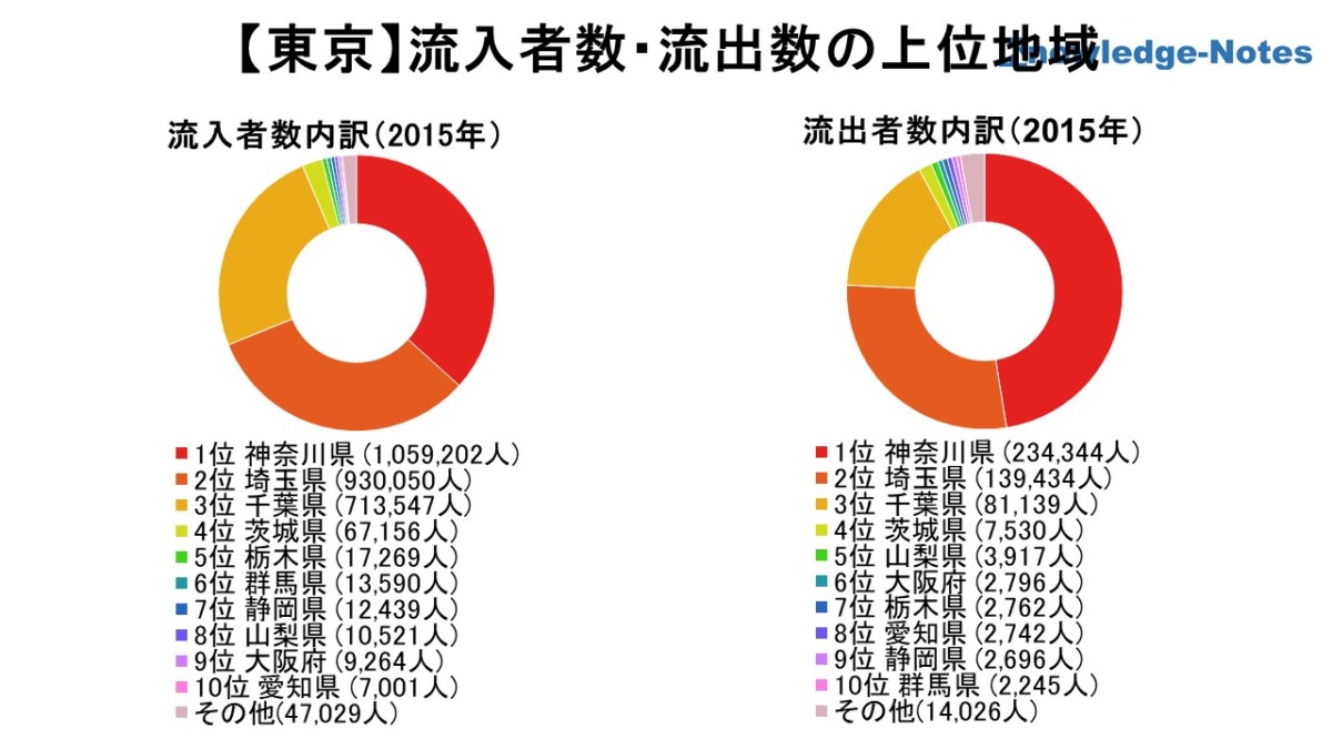 東京都地域分析 流入者数・流出数の上位地域